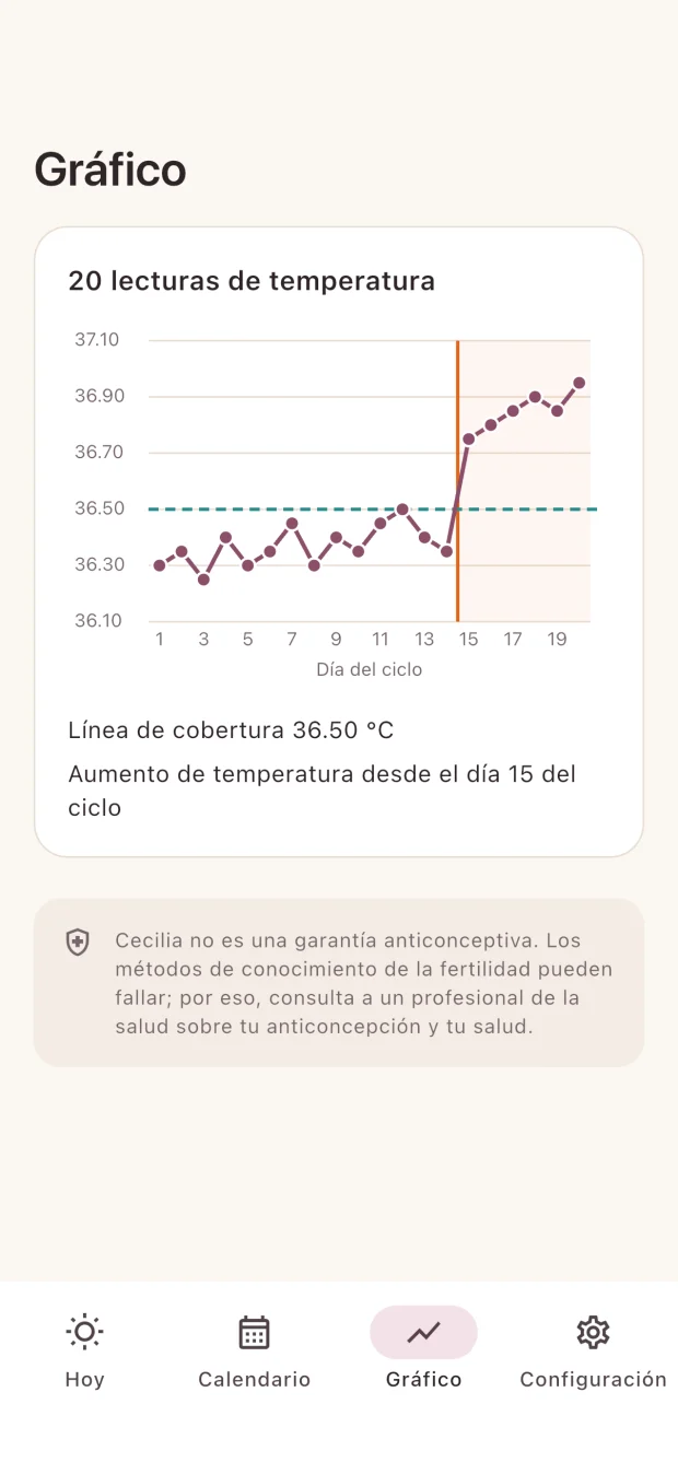 Gráfica de temperatura de Cecilia con datos de ejemplo, línea de referencia y cambio térmico
